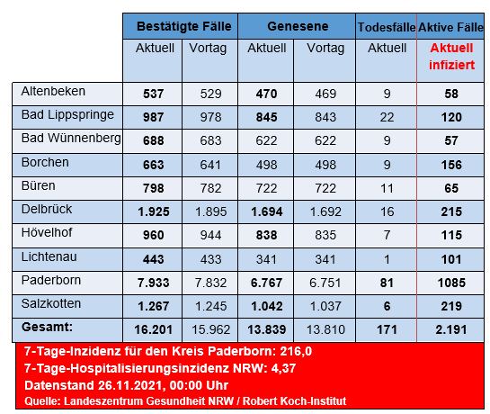 Grafiktabelle der bestätigten Fälle, der Todesfälle, der Genesenen und der aktiven Fälle eingeteilt in Städten und Gemeinden des Kreises Paderborn © Kreis Paderborn